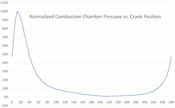 Combustion Chamber Pressure vs Crank Angle
